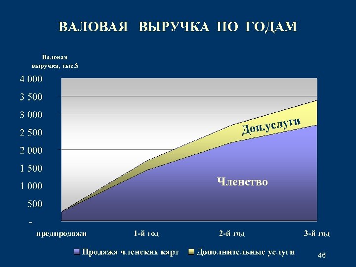 ВАЛОВАЯ ВЫРУЧКА ПО ГОДАМ и п. услуг До Членство 46 