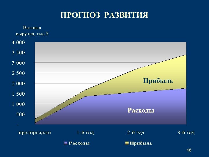 ПРОГНОЗ РАЗВИТИЯ Прибыль Расходы 48 
