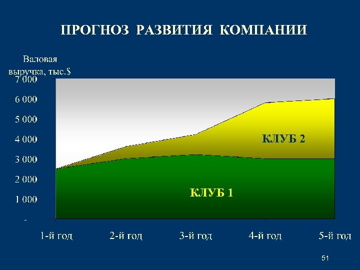 ПРОГНОЗ РАЗВИТИЯ КОМПАНИИ КЛУБ 2 КЛУБ 1 51 