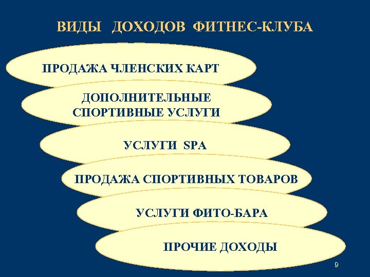 ВИДЫ ДОХОДОВ ФИТНЕС-КЛУБА ПРОДАЖА ЧЛЕНСКИХ КАРТ ДОПОЛНИТЕЛЬНЫЕ СПОРТИВНЫЕ УСЛУГИ SPA ПРОДАЖА СПОРТИВНЫХ ТОВАРОВ УСЛУГИ