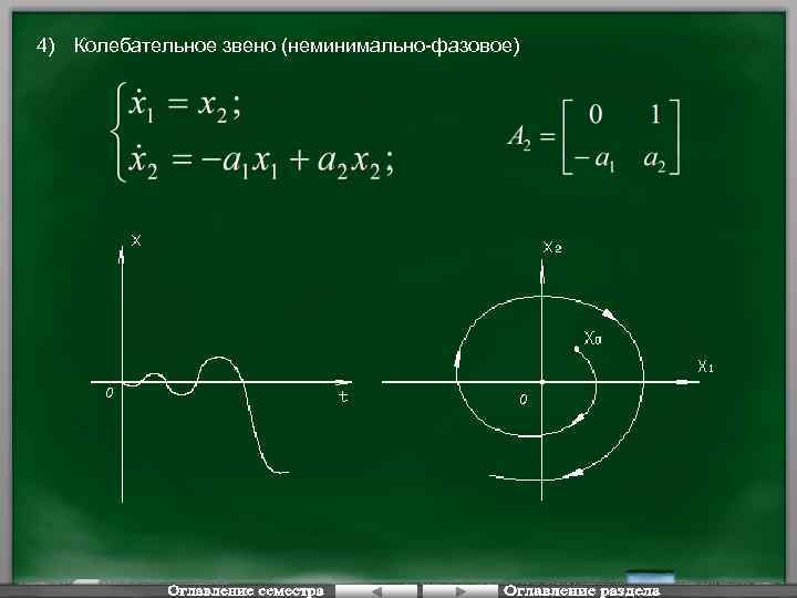 4) Колебательное звено (неминимально-фазовое) 0 0 