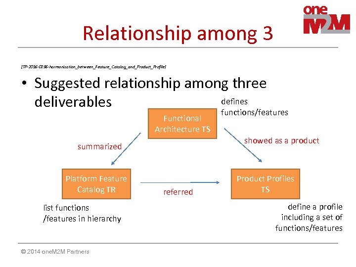 Relationship among 3 [TP-2016 -0296 -harmonization_between_Feature_Catalog_and_Product_Profile] • Suggested relationship among three defines deliverables functions/features