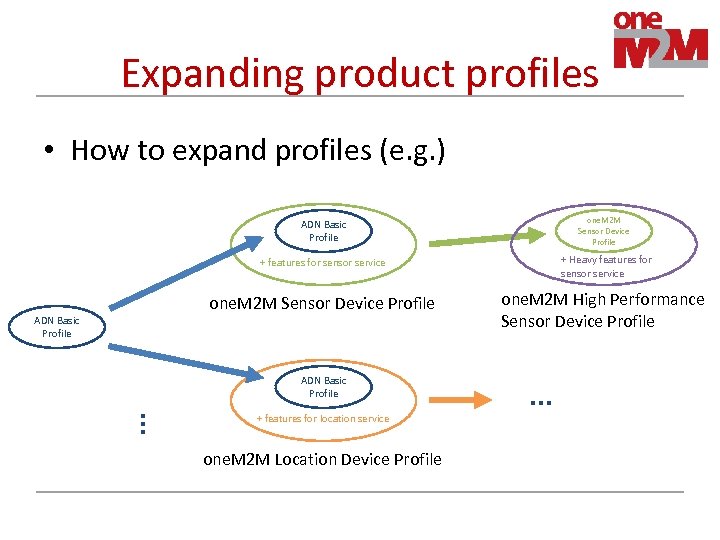Expanding product profiles • How to expand profiles (e. g. ) one. M 2
