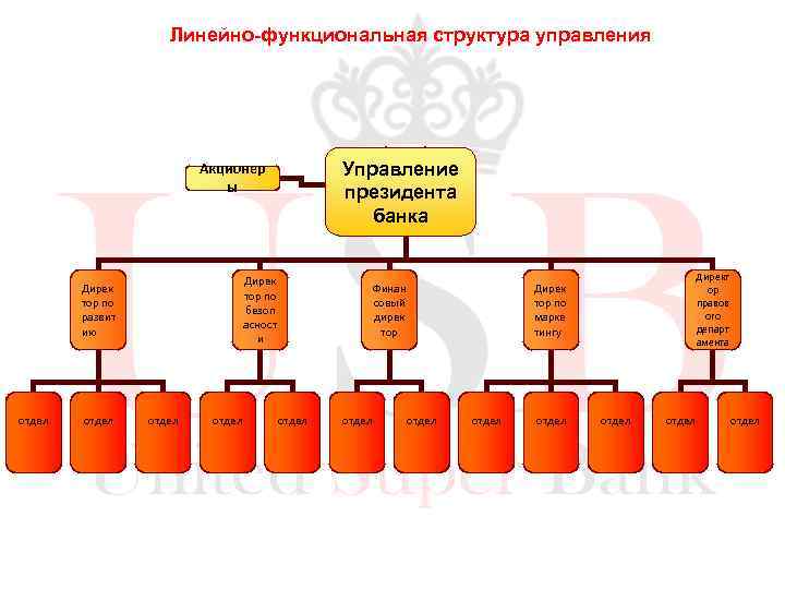 Линейно-функциональная структура управления Управление президента банка Акционер ы Дирек тор по безоп асност и