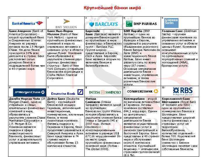 Крупнейшие банки мира 1 2 3 4 5 Банк Америки (Bank of America Corporation)