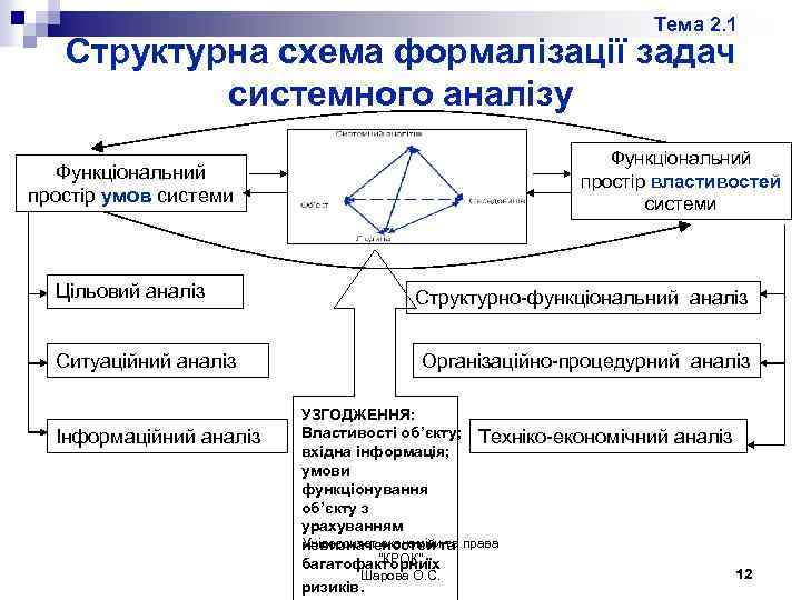 Тема 2. 1 Структурна схема формалізації задач системного аналізу Функціональний простір умов системи Цільовий