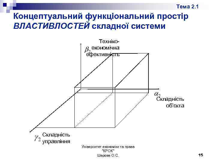 Тема 2. 1 Концептуальний функціональний простір ВЛАСТИВЛОСТЕЙ складної системи Технікоекономічна ефективність Складність об’єкта Складність