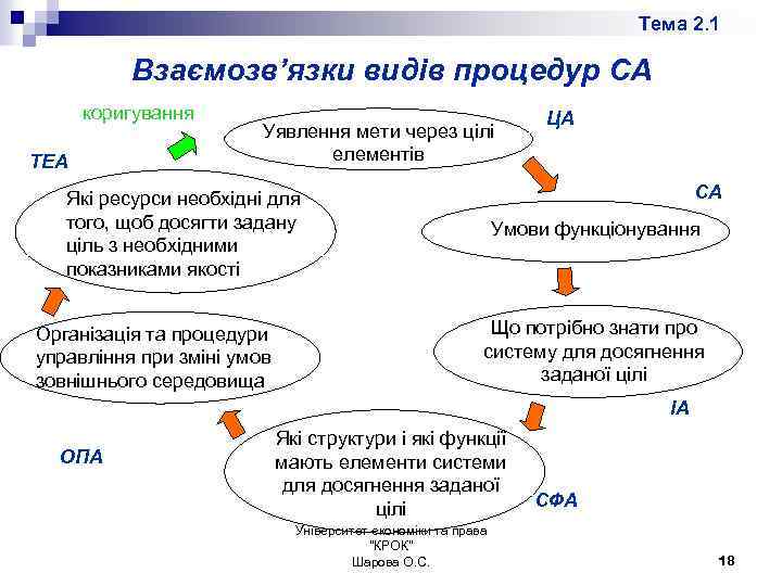 Тема 2. 1 Взаємозв’язки видів процедур СА коригування ТЕА Уявлення мети через цілі елементів