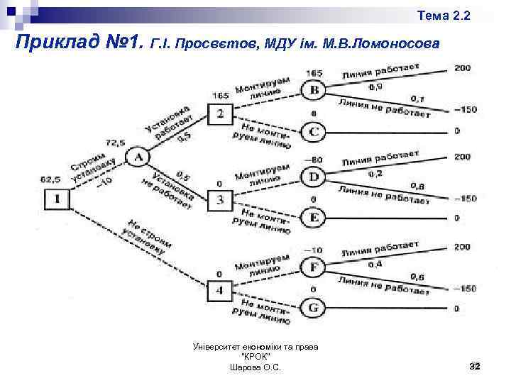 Тема 2. 2 Приклад № 1. Г. І. Просвєтов, МДУ ім. М. В. Ломоносова