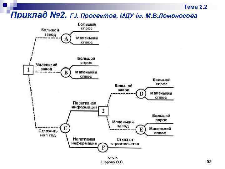 Тема 2. 2 Приклад № 2. Г. І. Просвєтов, МДУ ім. М. В. Ломоносова