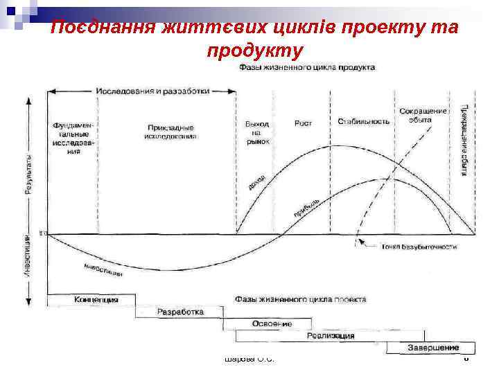 Поєднання життєвих циклів проекту та продукту Університет економіки та права 