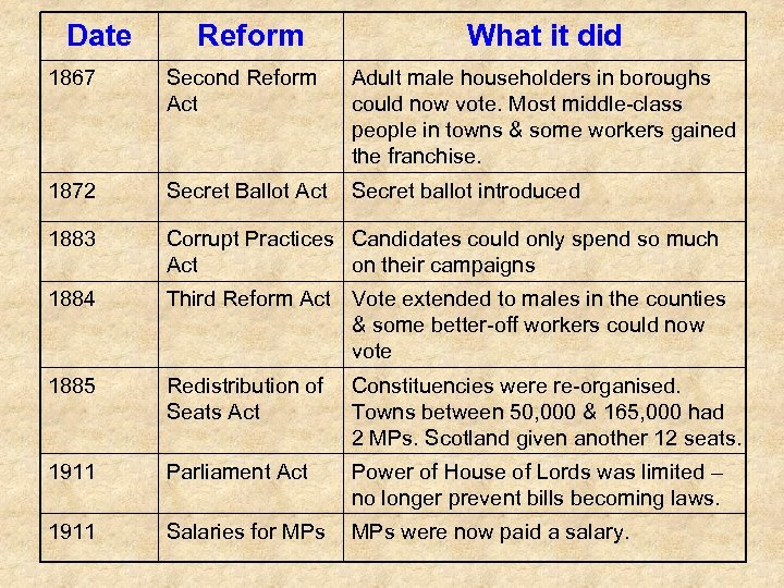 Date Reform What it did 1867 Second Reform Act Adult male householders in boroughs