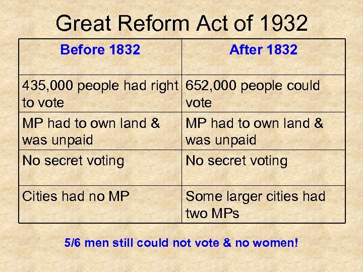 Great Reform Act of 1932 Before 1832 After 1832 435, 000 people had right