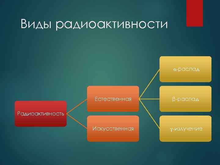 Виды радиоактивности α-распад Естественная β-распад Искусственная γ-излучение Радиоактивность 