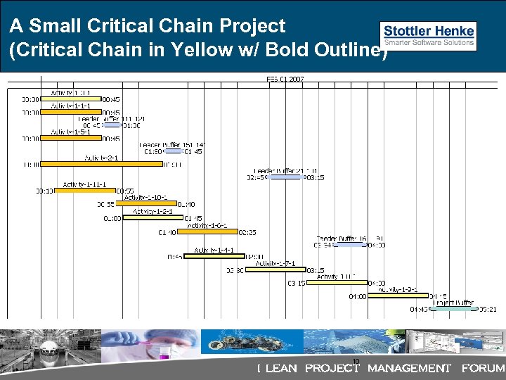 A Small Critical Chain Project (Critical Chain in Yellow w/ Bold Outline) 10 I