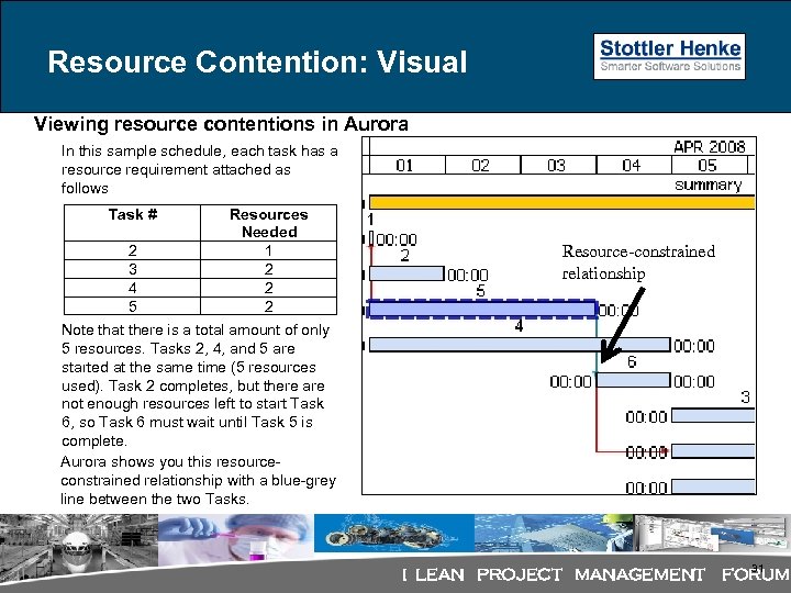 Resource Contention: Visual Viewing resource contentions in Aurora In this sample schedule, each task
