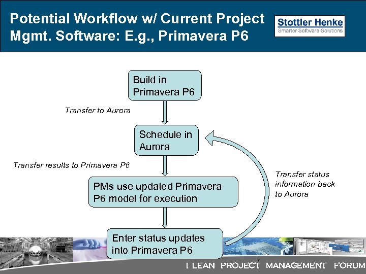 Potential Workflow w/ Current Project Mgmt. Software: E. g. , Primavera P 6 Build