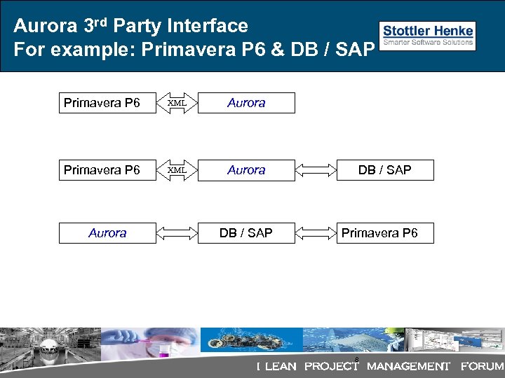 Aurora 3 rd Party Interface For example: Primavera P 6 & DB / SAP
