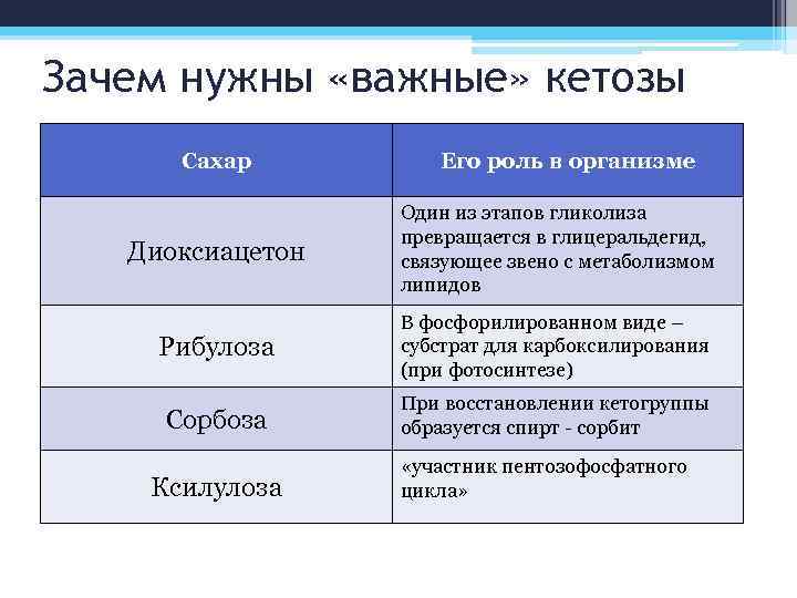 Зачем нужны «важные» кетозы Сахар Его роль в организме Диоксиацетон Один из этапов гликолиза