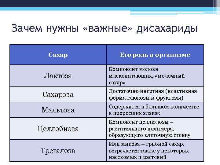 Зачем нужны «важные» дисахариды Сахар Его роль в организме Лактоза Компонент молока млекопитающих, «молочный