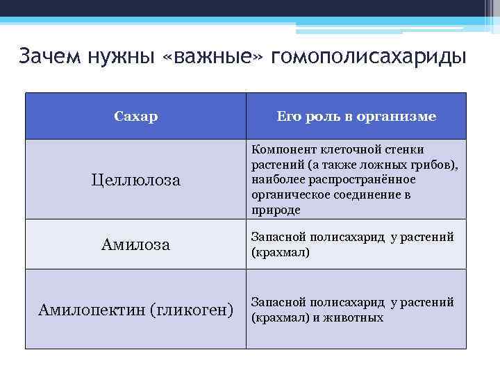 Зачем нужны «важные» гомополисахариды Сахар Его роль в организме Целлюлоза Компонент клеточной стенки растений