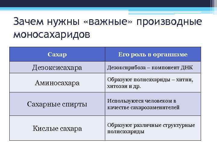 Зачем нужны «важные» производные моносахаридов Сахар Его роль в организме Дезоксисахара Дезоксирибоза – компонент