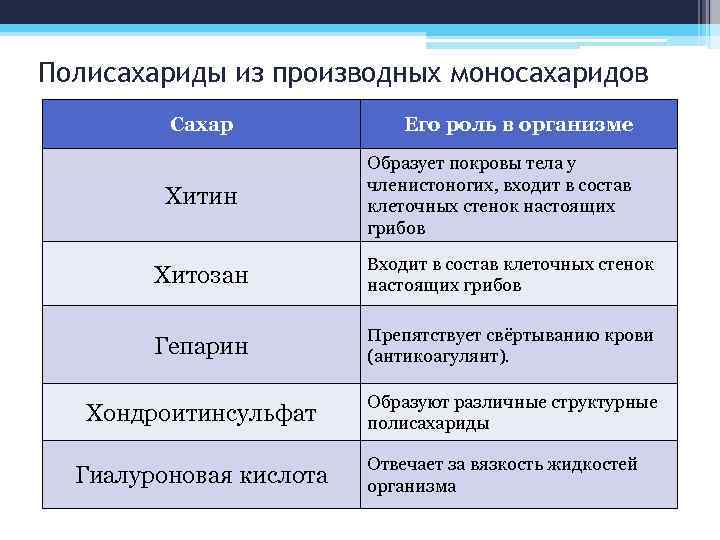 Полисахариды из производных моносахаридов Сахар Его роль в организме Хитин Образует покровы тела у