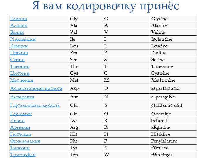Я вам кодировочку принёс Глицин Аланин Валин Изолейцин Лейцин Пролин Серин Треонин Цистеин Метионин