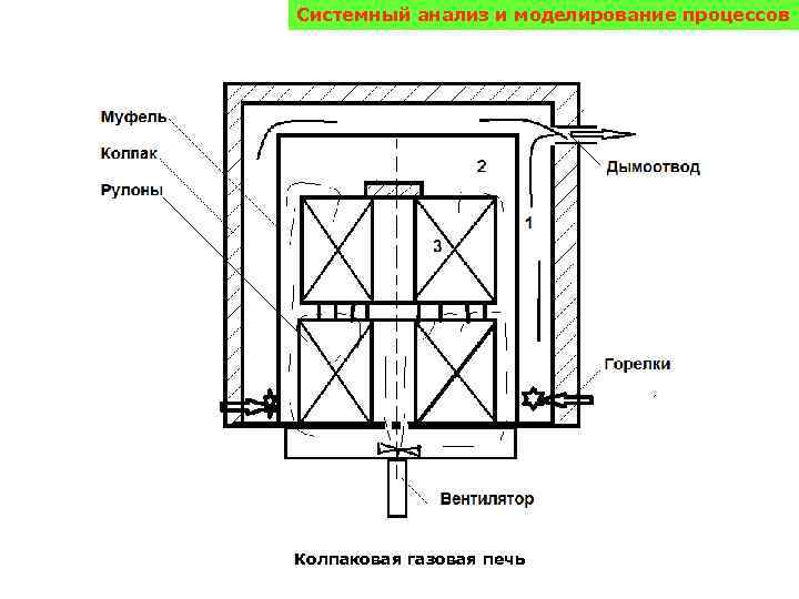 Системный анализ и моделирование процессов Колпаковая газовая печь 