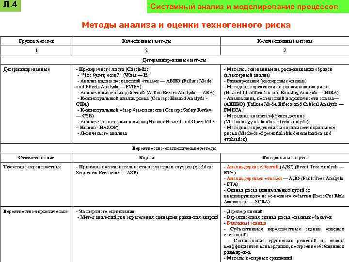 Л. 4 Системный анализ и моделирование процессов Методы анализа и оценки техногенного риска Группа