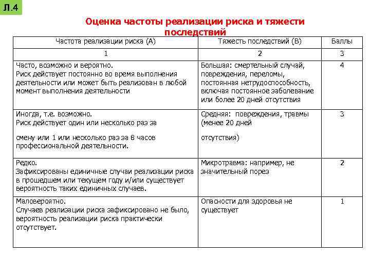 Л. 4 Оценка частоты реализации риска и тяжести последствий Частота реализации риска (А) Тяжесть