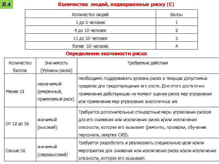 Количество людей, подверженных риску (С) Л. 4 Количество людей Баллы 1 до 3 человек