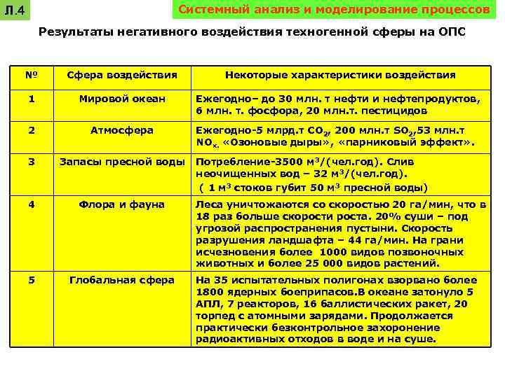 Системный анализ и моделирование процессов Л. 4 Результаты негативного воздействия техногенной сферы на ОПС