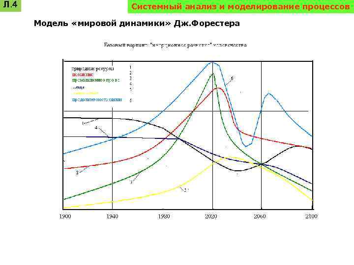 Л. 4 Системный анализ и моделирование процессов Модель «мировой динамики» Дж. Форестера 