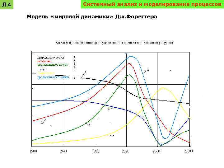 Л. 4 Системный анализ и моделирование процессов Модель «мировой динамики» Дж. Форестера 