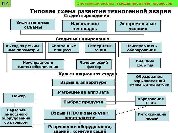 Какую роль сыграли компьютеры в развитии процессов моделирования