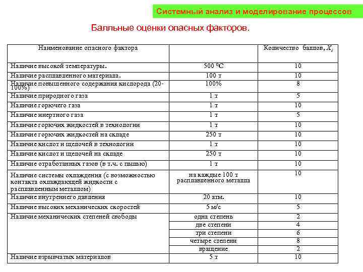 Системный анализ и моделирование процессов Балльные оценки опасных факторов. Наименование опасного фактора Наличие высокой