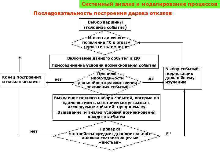 Системный анализ и моделирование процессов Последовательность построения дерева отказов Выбор вершины (головное событие) Можно