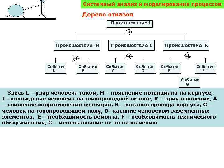 Системный анализ и моделирование процессов Дерево отказов Происшествие L Происшествие H Событие A Событие