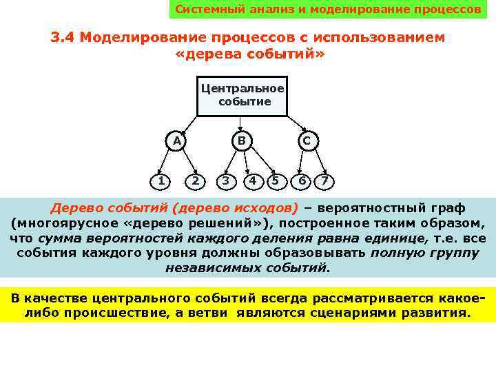 Системный анализ и моделирование процессов 3. 4 Моделирование процессов с использованием «дерева событий» Центральное