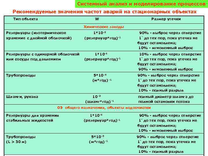 Системный анализ и моделирование процессов Рекомендуемые значения частот аварий на стационарных объектах Тип объекта