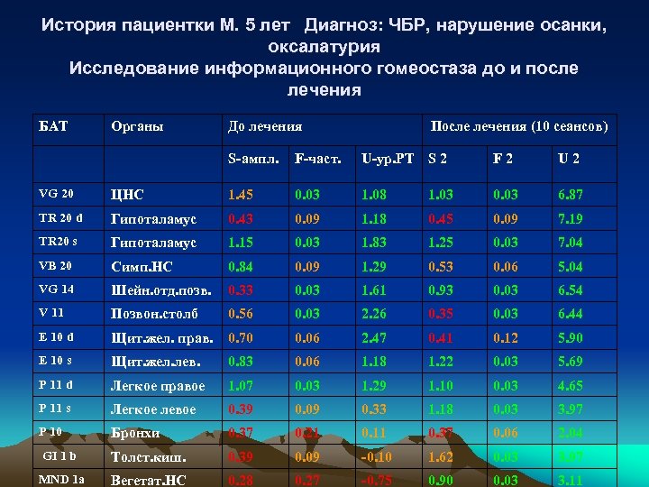 История пациентки М. 5 лет Диагноз: ЧБР, нарушение осанки, оксалатурия Исследование информационного гомеостаза до