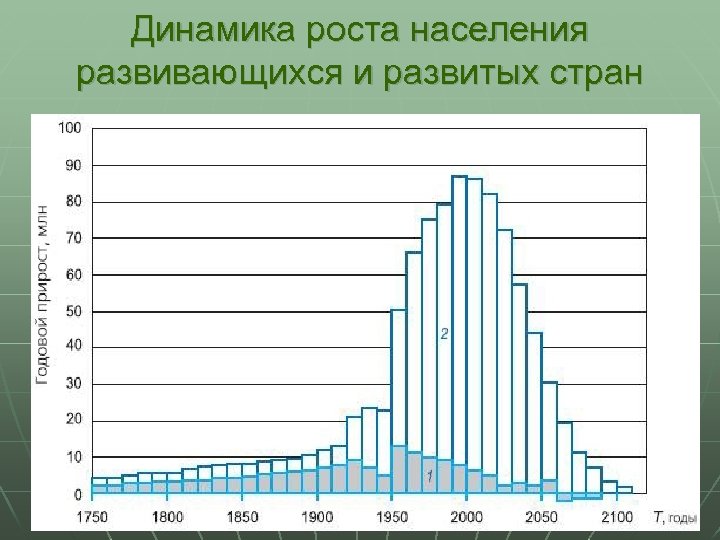 Динамика роста населения развивающихся и развитых стран 