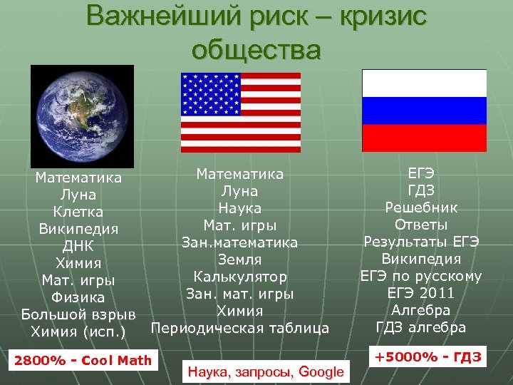 Важнейший риск – кризис общества Математика Луна Наука Клетка Мат. игры Википедия Зан. математика