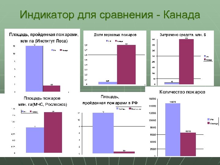 Индикатор для сравнения - Канада 