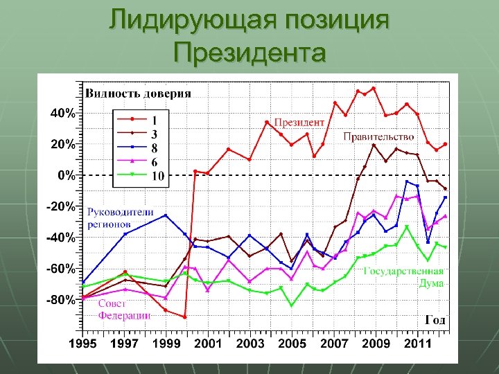 Лидирующая позиция Президента 