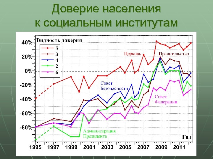 Доверие населения к социальным институтам 
