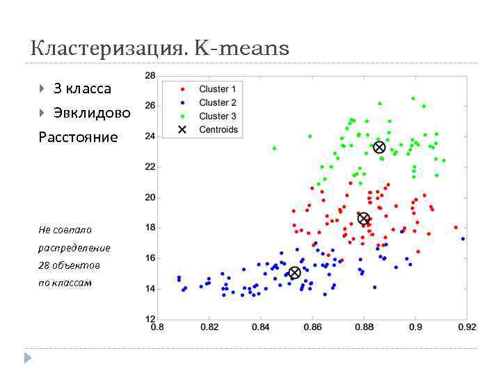 Кластеризация. K-means 3 класса Эвклидово Расстояние Не совпало распределение 28 объектов по классам 