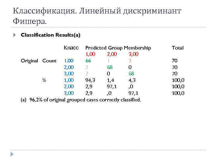 Классификация. Линейный дискриминант Фишера. Classification Results(a) Predicted Group Membership 1, 00 2, 00 3,