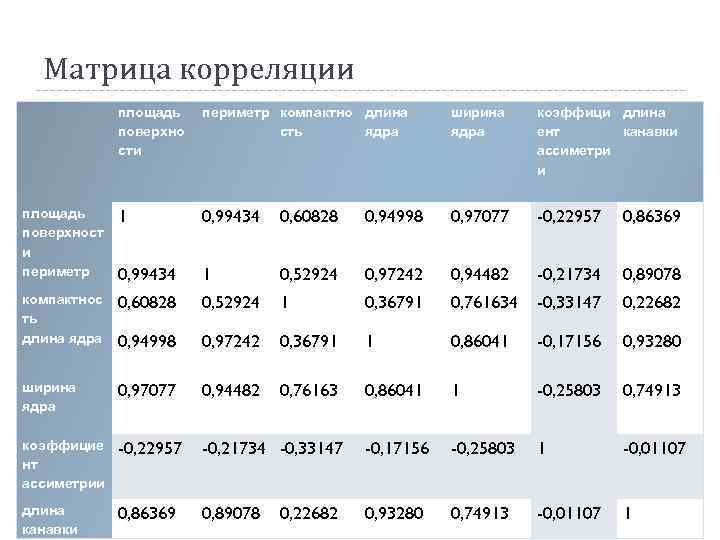 Матрица корреляции площадь поверхно сти периметр компактно длина сть ядра ширина ядра коэффици длина